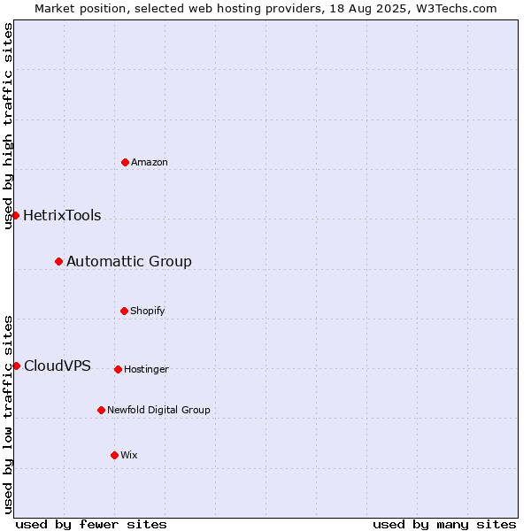 Market position of Automattic Group vs. CloudVPS vs. HetrixTools