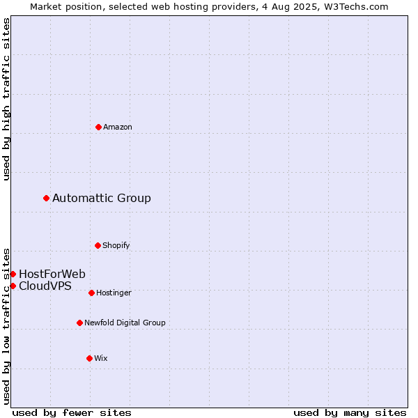 Market position of Automattic Group vs. CloudVPS vs. HostForWeb