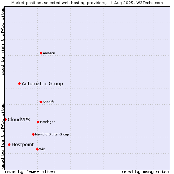 Market position of Automattic Group vs. Hostpoint vs. CloudVPS