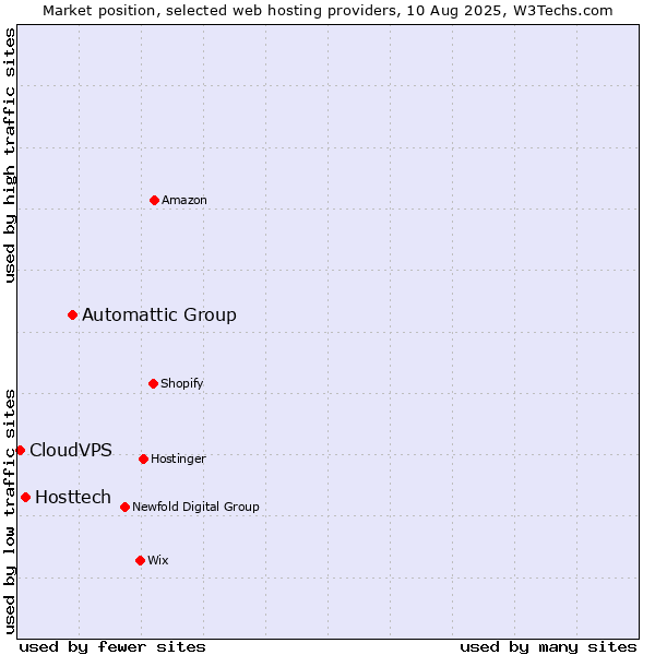 Market position of Automattic Group vs. Hosttech vs. CloudVPS