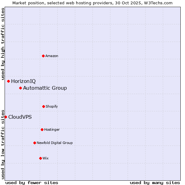 Market position of Automattic Group vs. HorizonIQ vs. CloudVPS