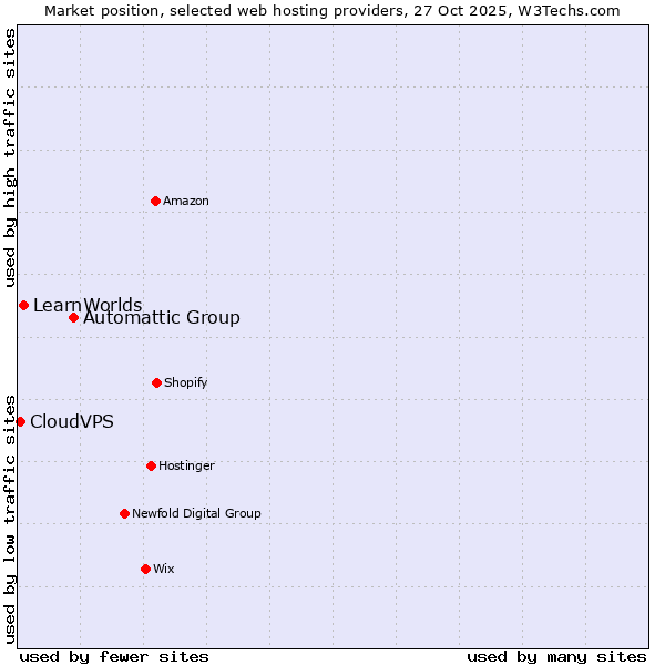 Market position of Automattic Group vs. LearnWorlds vs. CloudVPS