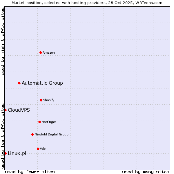 Market position of Automattic Group vs. Linux.pl vs. CloudVPS