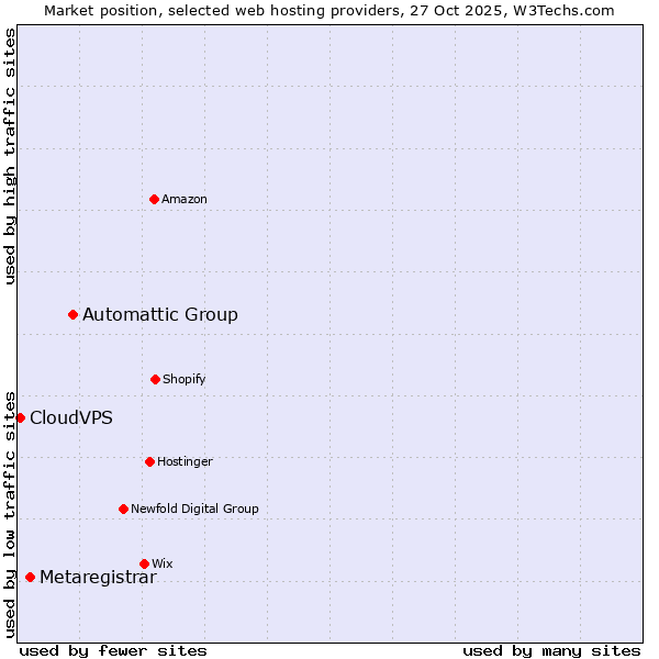 Market position of Automattic Group vs. Metaregistrar vs. CloudVPS