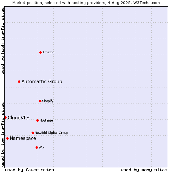 Market position of Automattic Group vs. Namespace vs. CloudVPS