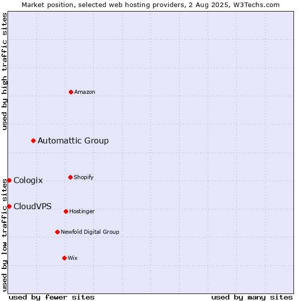 Market position of Automattic Group vs. CloudVPS vs. Cologix