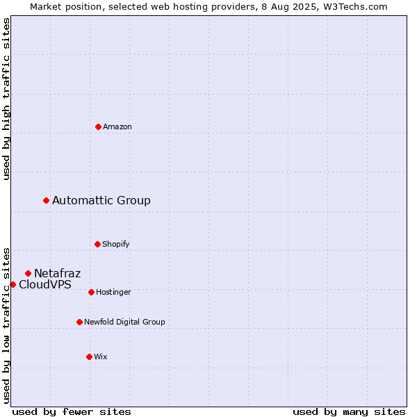 Market position of Automattic Group vs. Netafraz vs. CloudVPS