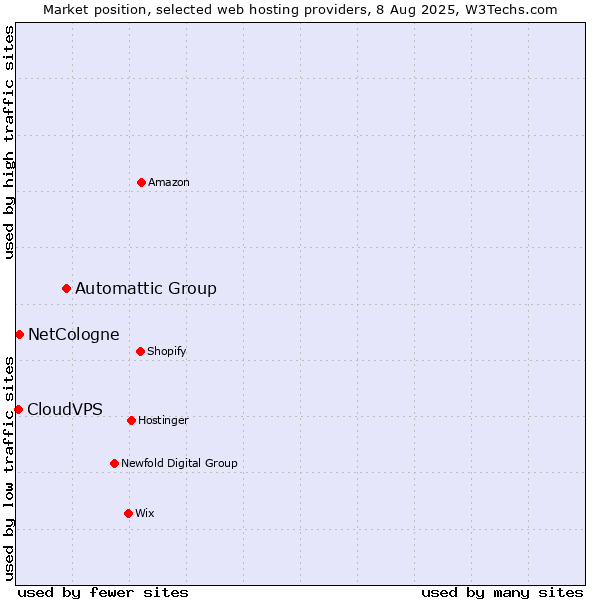 Market position of Automattic Group vs. NetCologne vs. CloudVPS