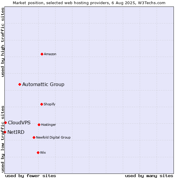 Market position of Automattic Group vs. CloudVPS vs. NetIRD