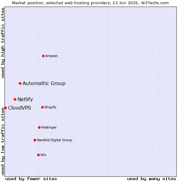 Market position of Automattic Group vs. Netlify vs. CloudVPS
