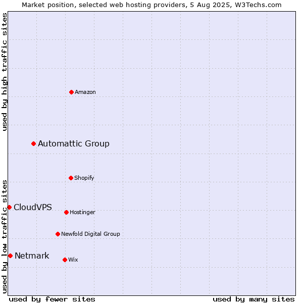 Market position of Automattic Group vs. Netmark vs. CloudVPS