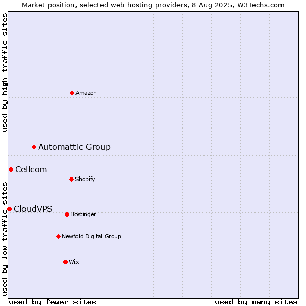 Market position of Automattic Group vs. Cellcom vs. CloudVPS