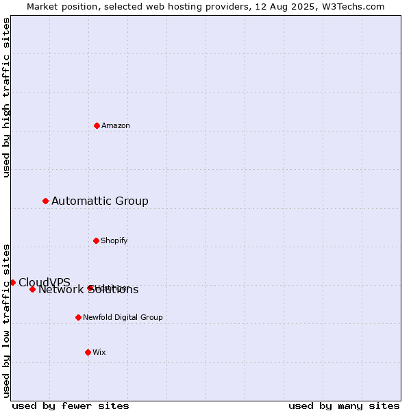 Market position of Automattic Group vs. Network Solutions vs. CloudVPS