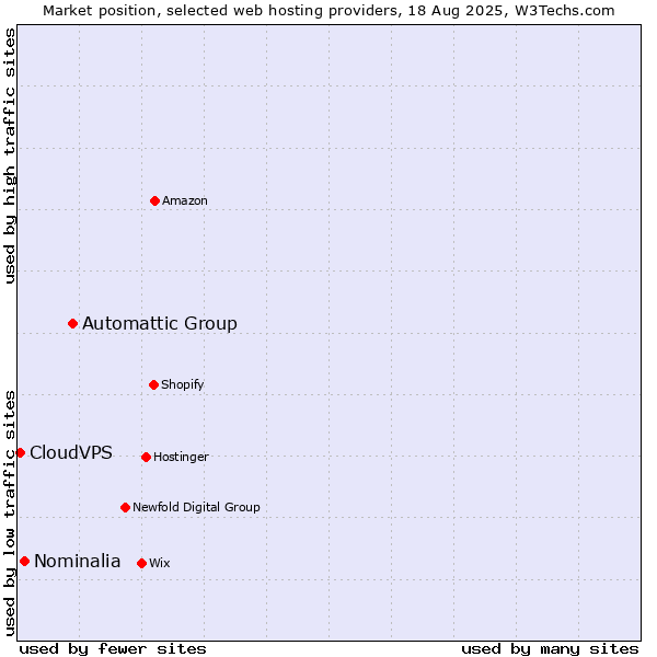 Market position of Automattic Group vs. Nominalia vs. CloudVPS