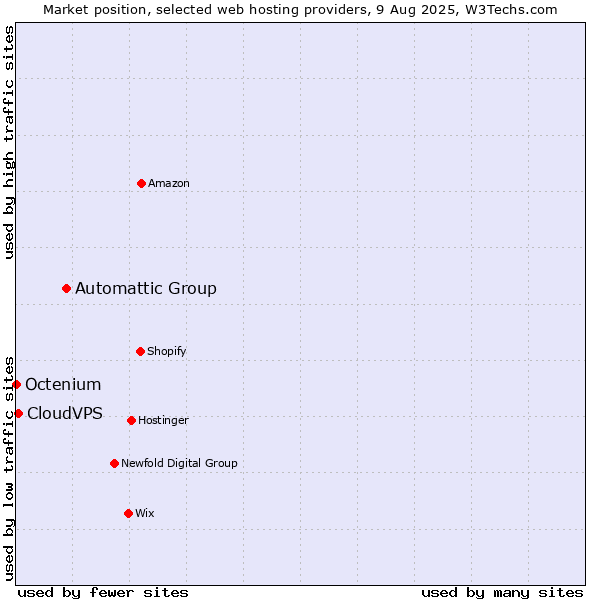 Market position of Automattic Group vs. CloudVPS vs. Octenium