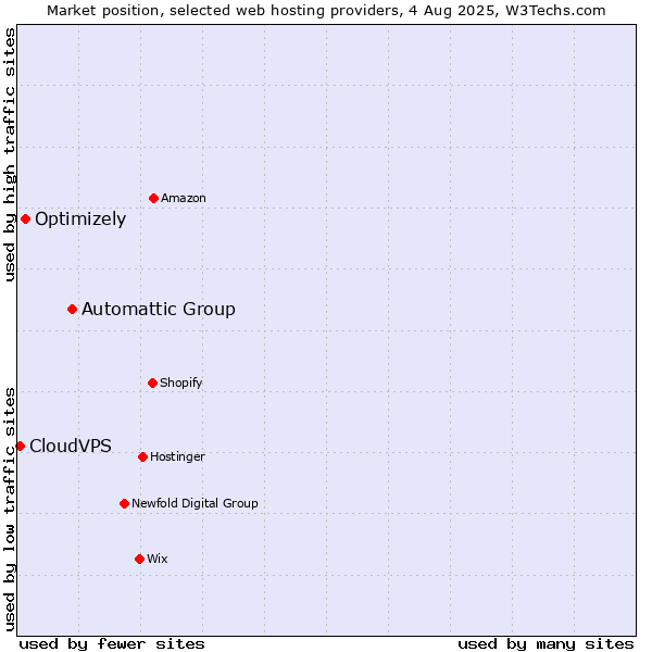 Market position of Automattic Group vs. Optimizely vs. CloudVPS