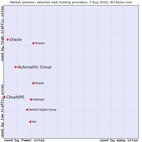 Market position of Automattic Group vs. Oracle vs. CloudVPS