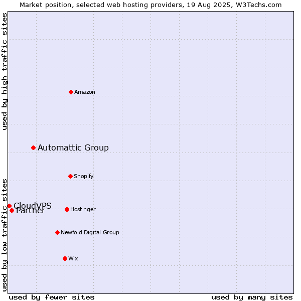 Market position of Automattic Group vs. Partner vs. CloudVPS