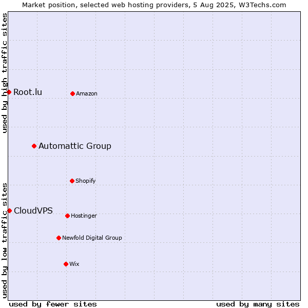 Market position of Automattic Group vs. CloudVPS vs. Root.lu