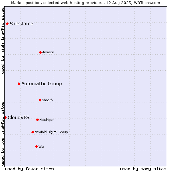 Market position of Automattic Group vs. Salesforce vs. CloudVPS