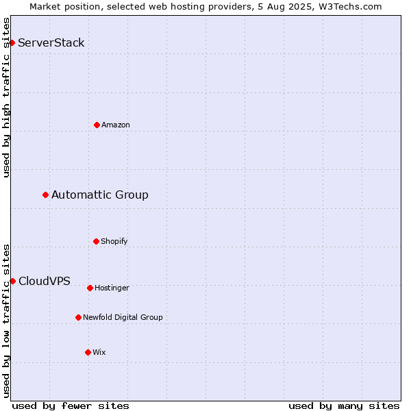 Market position of Automattic Group vs. CloudVPS vs. ServerStack