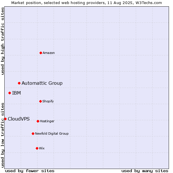 Market position of Automattic Group vs. IBM vs. CloudVPS