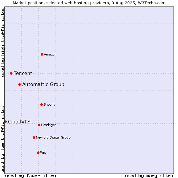 Market position of Automattic Group vs. Tencent vs. CloudVPS