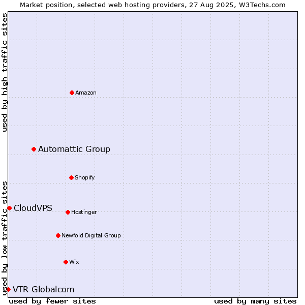 Market position of Automattic Group vs. CloudVPS vs. VTR Globalcom