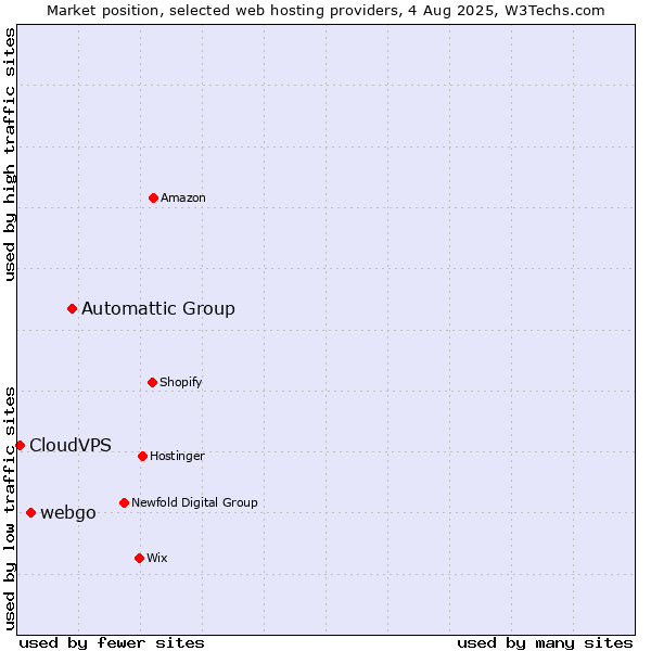 Market position of Automattic Group vs. webgo vs. CloudVPS