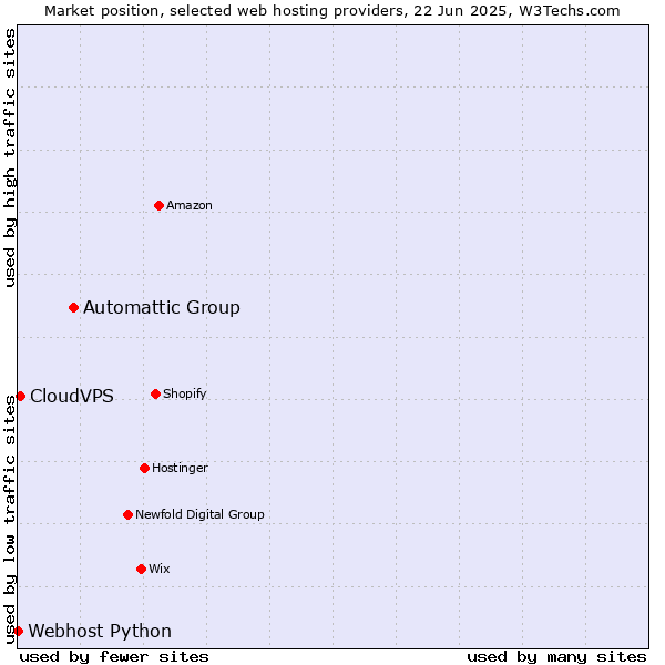 Market position of Automattic Group vs. CloudVPS vs. Webhost Python