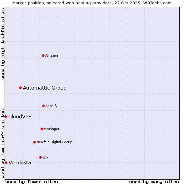 Market position of Automattic Group vs. Vendasta vs. CloudVPS