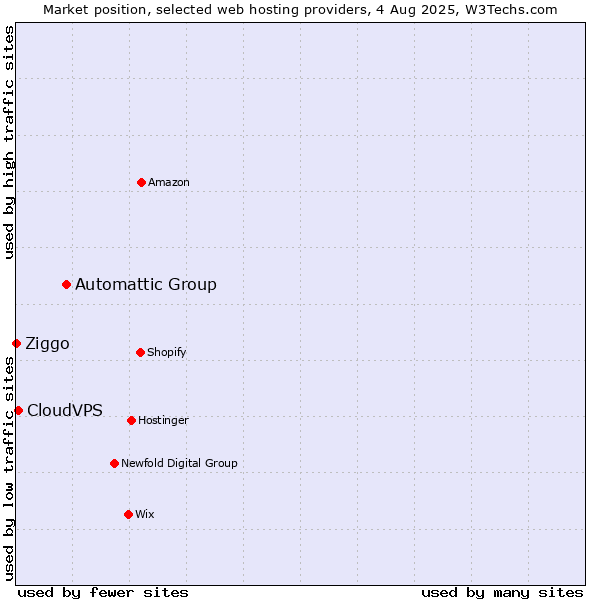 Market position of Automattic Group vs. CloudVPS vs. Ziggo