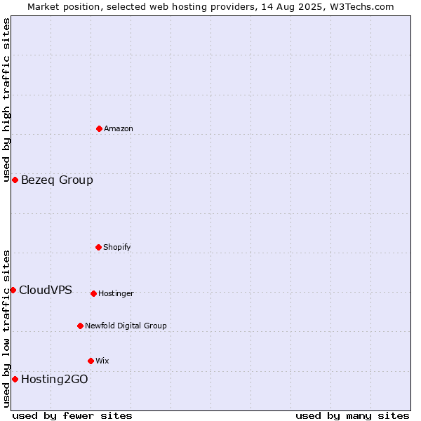 Market position of Bezeq Group vs. Hosting2GO vs. CloudVPS