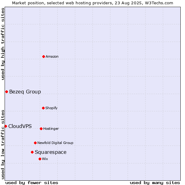 Market position of Squarespace vs. Bezeq Group vs. CloudVPS