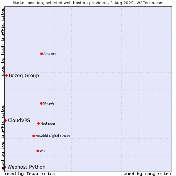 Market position of Bezeq Group vs. CloudVPS vs. Webhost Python