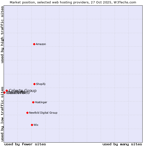 Market position of Celeste Group vs. CloudVPS vs. HostForWeb