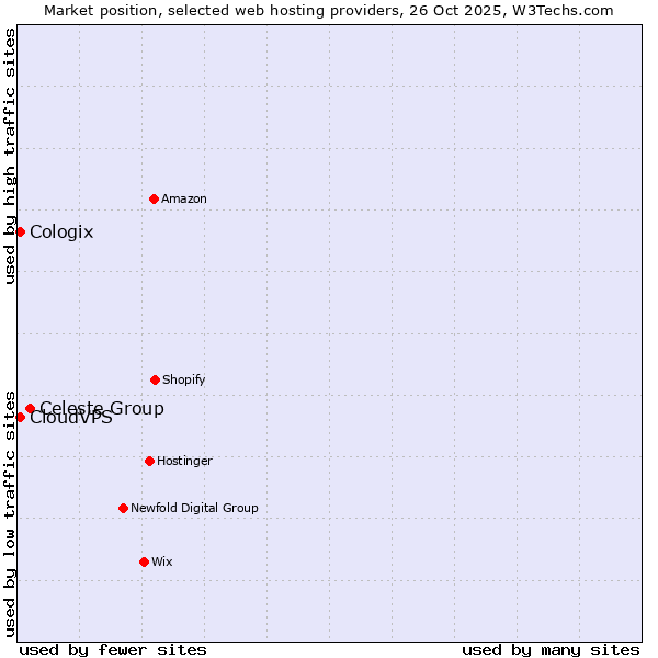 Market position of Celeste Group vs. CloudVPS vs. Cologix