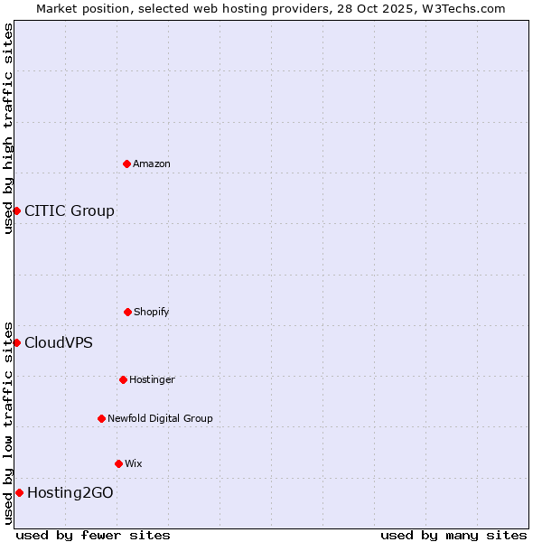 Market position of Hosting2GO vs. CITIC Group vs. CloudVPS