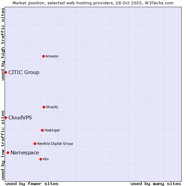 Market position of Namespace vs. CITIC Group vs. CloudVPS