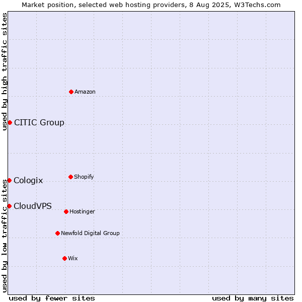 Market position of CITIC Group vs. CloudVPS vs. Cologix