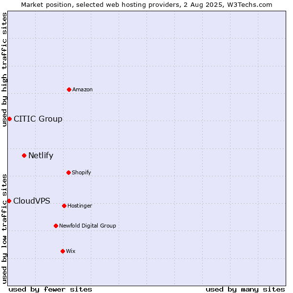 Market position of Netlify vs. CITIC Group vs. CloudVPS