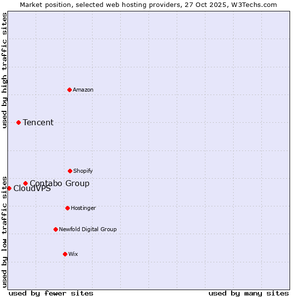 Market position of Contabo Group vs. Tencent vs. CloudVPS