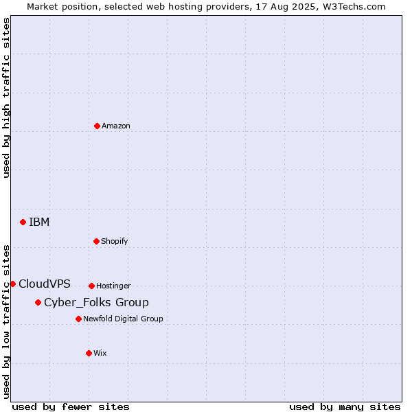 Market position of Cyber_Folks Group vs. IBM vs. CloudVPS