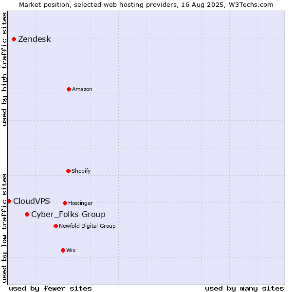 Market position of Cyber_Folks Group vs. Zendesk vs. CloudVPS