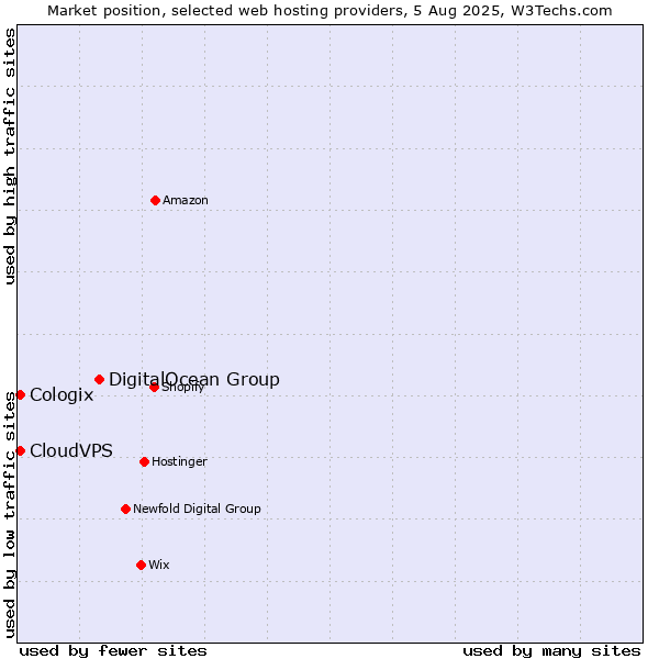 Market position of DigitalOcean Group vs. CloudVPS vs. Cologix
