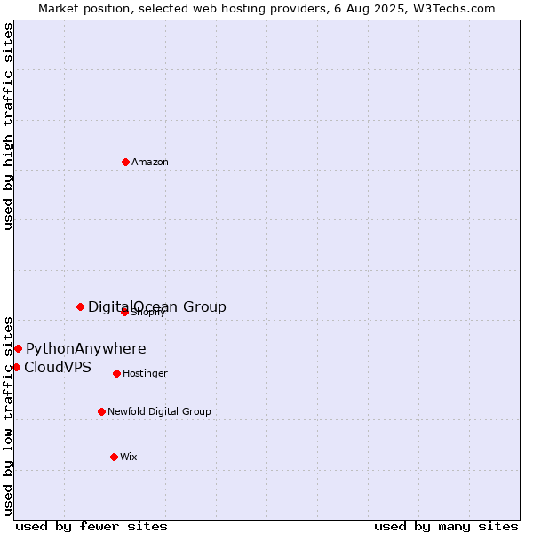 Market position of DigitalOcean Group vs. PythonAnywhere vs. CloudVPS