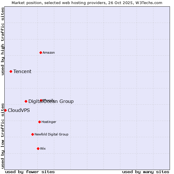 Market position of DigitalOcean Group vs. Tencent vs. CloudVPS