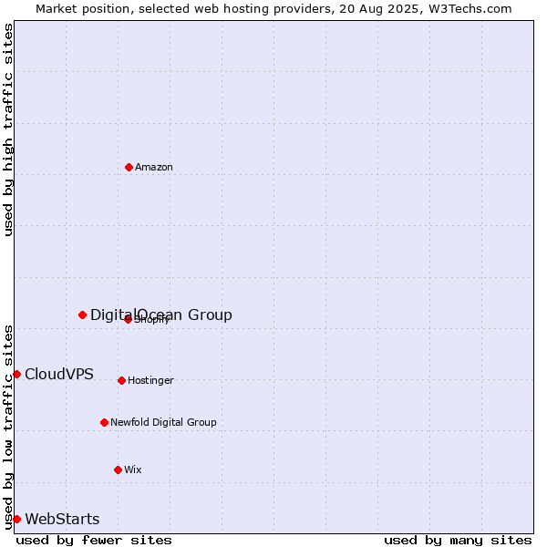 Market position of DigitalOcean Group vs. CloudVPS vs. WebStarts