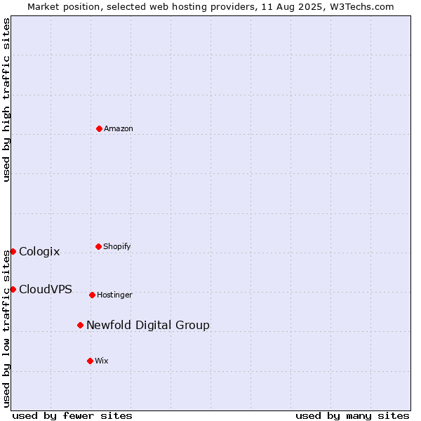 Market position of Newfold Digital Group vs. CloudVPS vs. Cologix