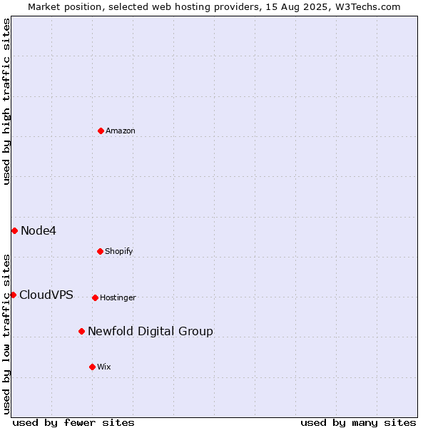 Market position of Newfold Digital Group vs. Node4 vs. CloudVPS